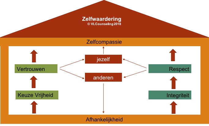 huis van zelfwaardering