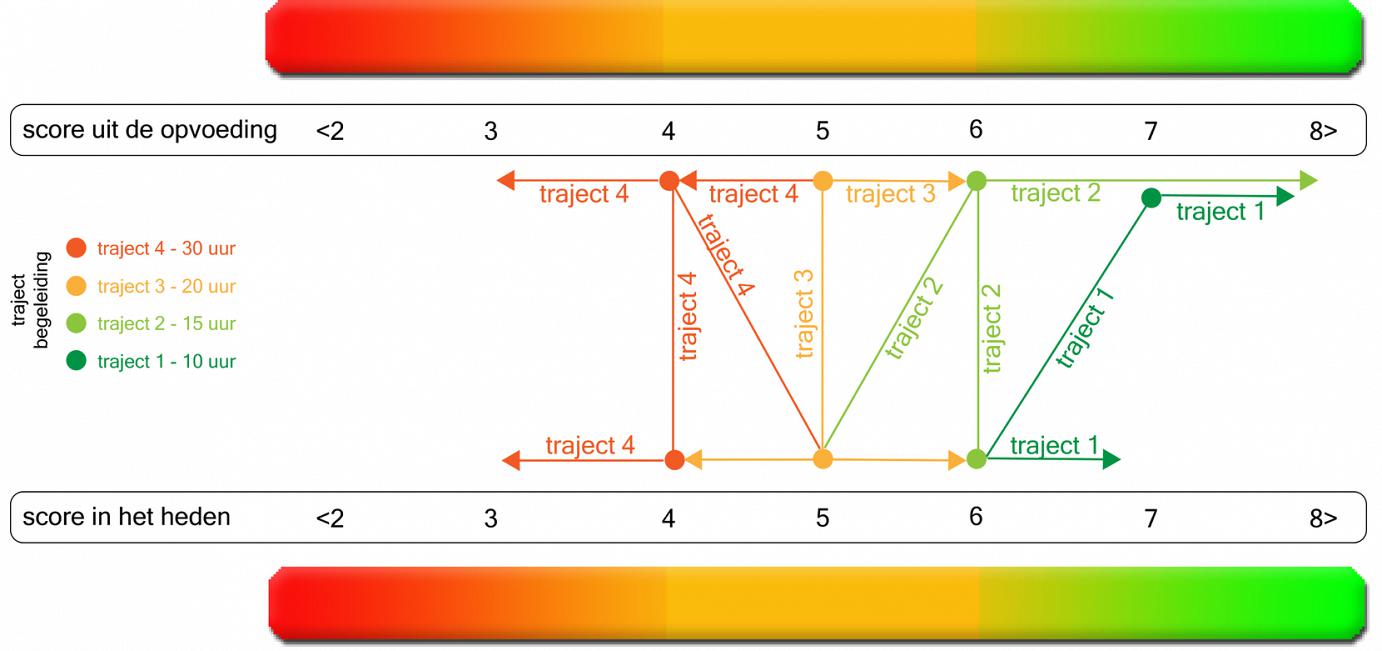 trajectenwijzer